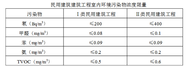 上海甲醛檢測時為什么要先封閉門窗12小時？